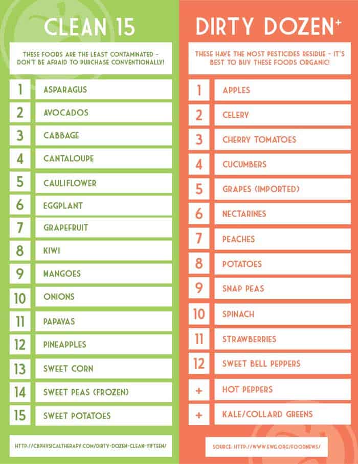 Dirty Dozen List
